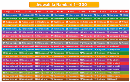 Picha ya jedwali la nambari na maneno yake